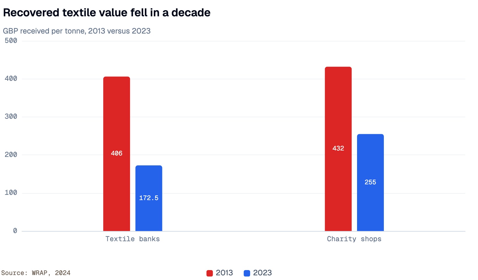 Grouped bar chart: recovered textile values fell from GBP 406 to GBP 172.50 per tonne for textile banks and from GBP 432 to GBP 255 for charity shops between 2013 and 2023.