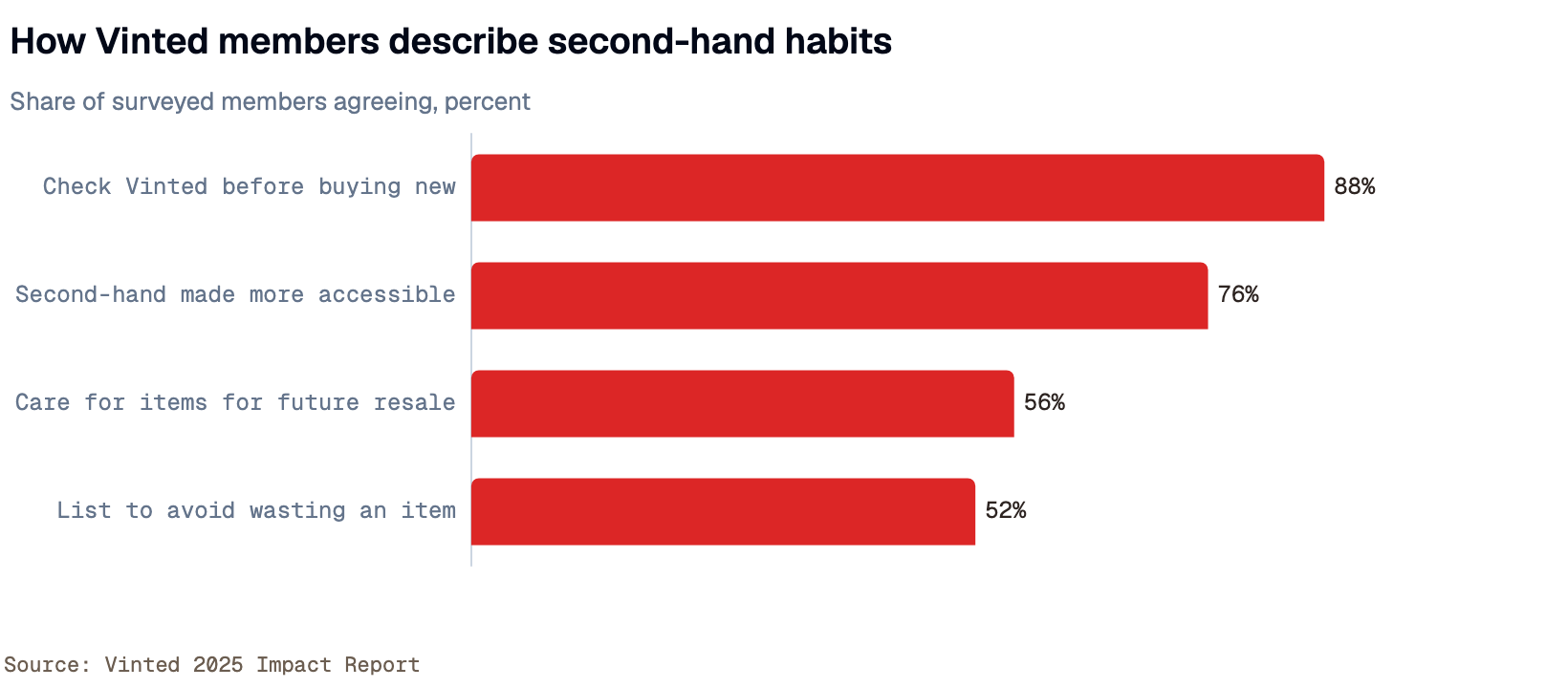 Horizontal bar chart: 88 percent of surveyed buyers check Vinted before buying new, 76 percent say second-hand is more accessible, 56 percent care for items for future resale, and 52 percent of sellers list to avoid waste.