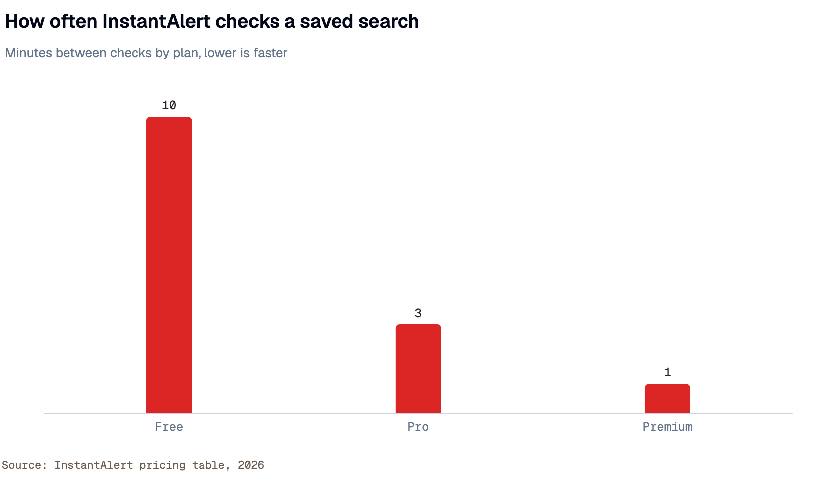 Bar chart: Premium checks every 1 minute, Pro every 3 minutes, and Free every 10 minutes.