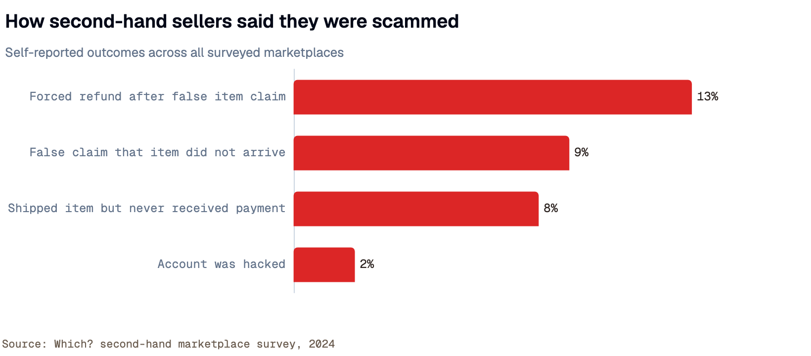 Horizontal bar chart: false damage, description or counterfeit refund claims were the most common seller-reported scam outcome at 13%.