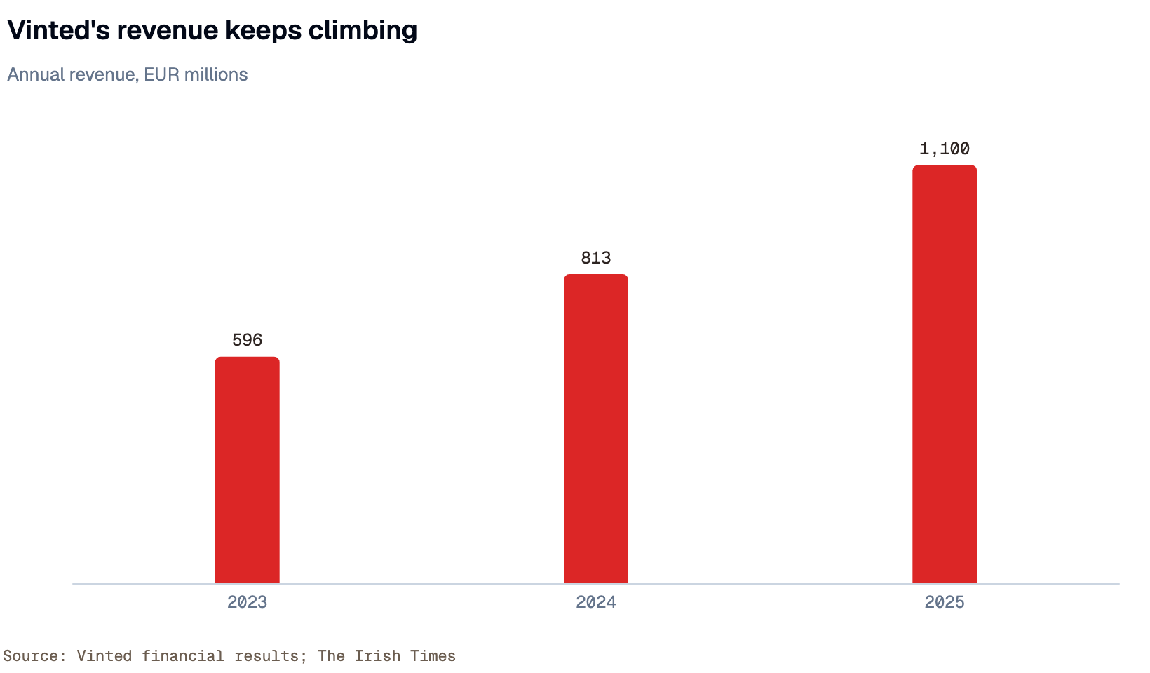 Bar chart showing Vinted's annual revenue rising from 596 million euros in 2023 to 813 million in 2024 to about 1.1 billion in 2025.